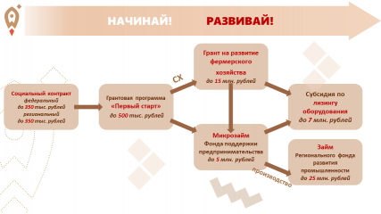 хотите запустить свое дело или масштабировать проект? Презентация-схема "Клиентский путь" для вас - фото - 1